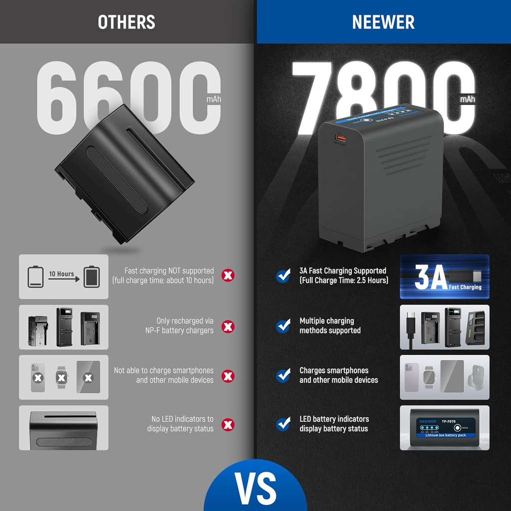 Pack 2 Baterias Neewer Basics NP-F970 7800mAh recargable USB 20W Type C PD Fast Charge