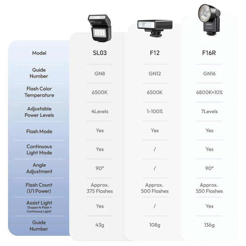 Flash Speedlite Ulanzi F16R con Luz Led Continua bicolor GN16 90° Tilt